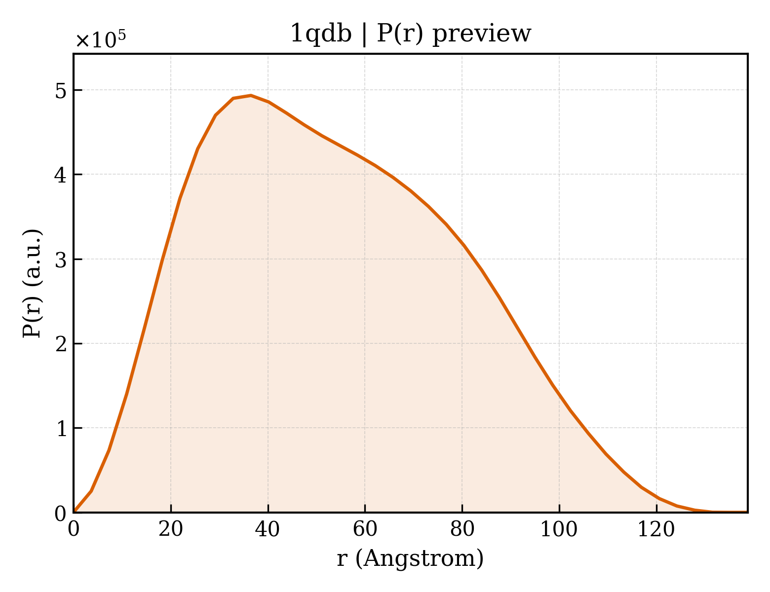 P(r) distribution for 1qdb