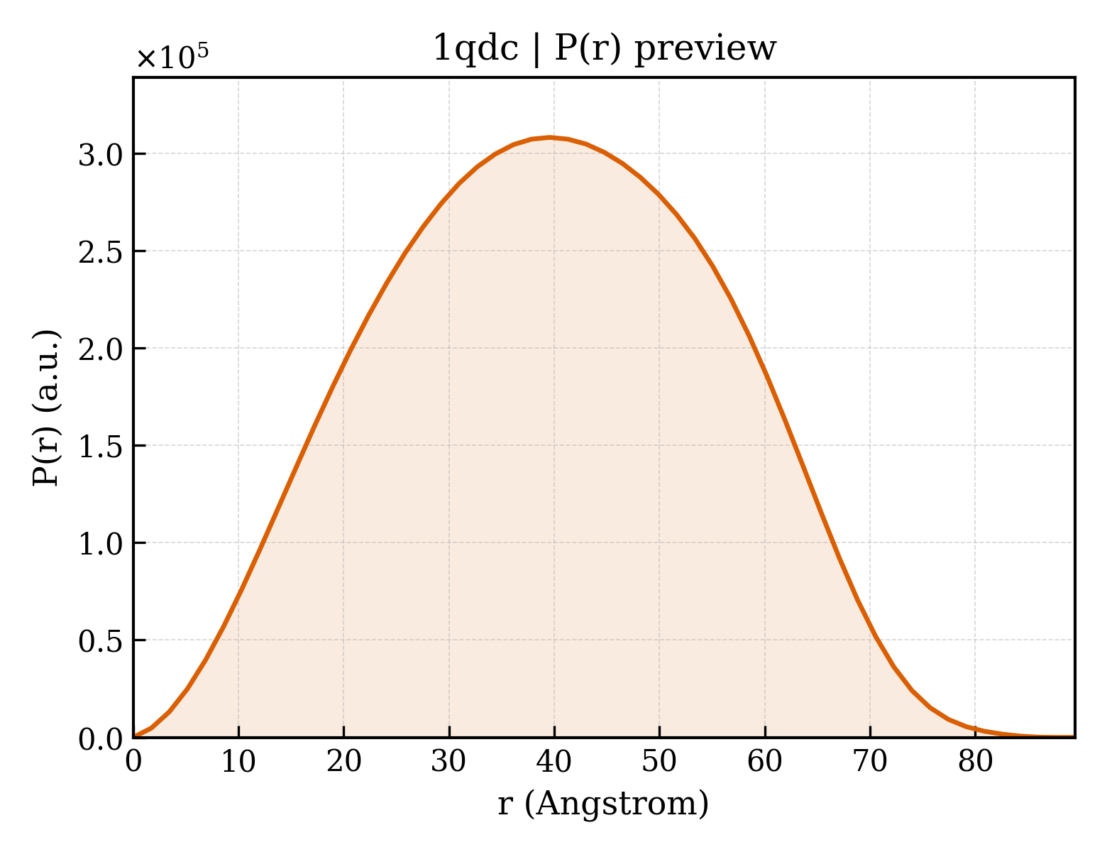 P(r) distribution for 1qdc