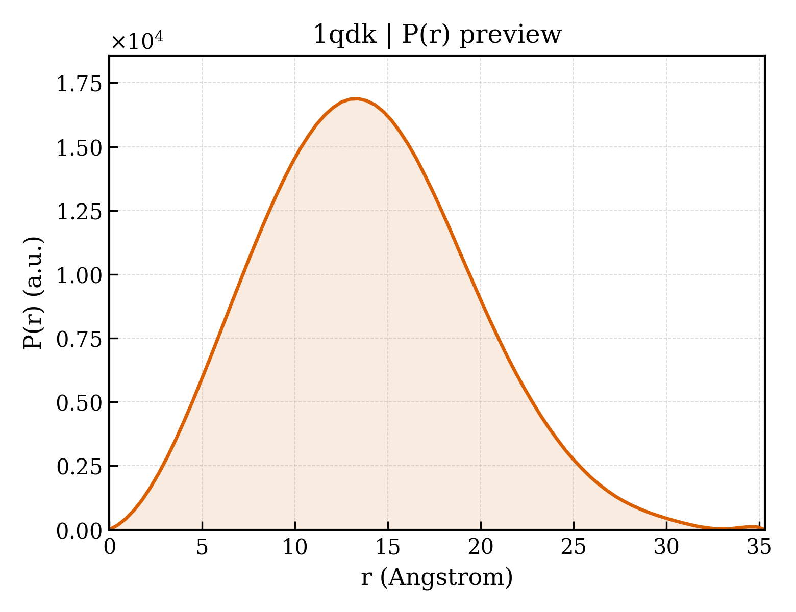 P(r) distribution for 1qdk