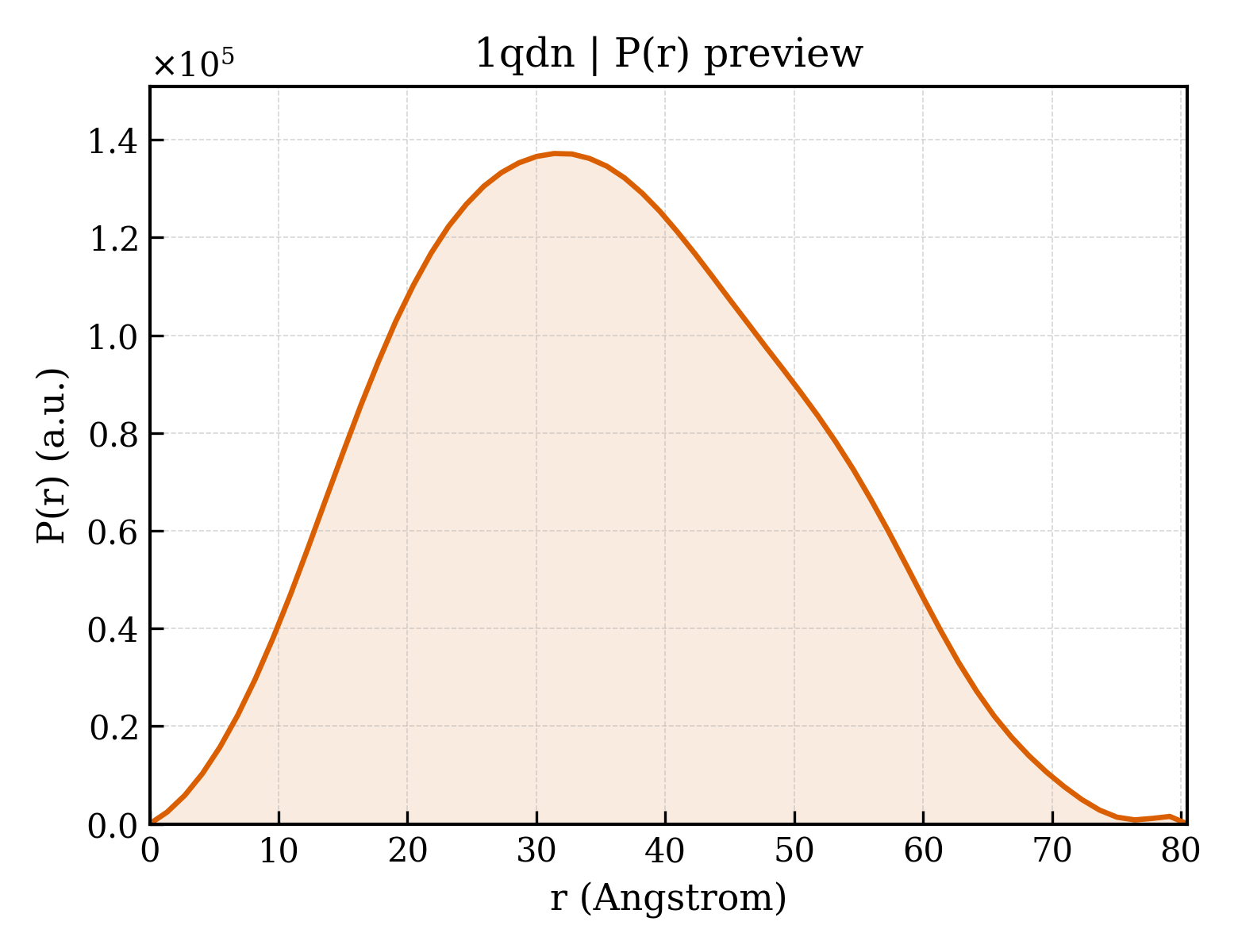 P(r) distribution for 1qdn