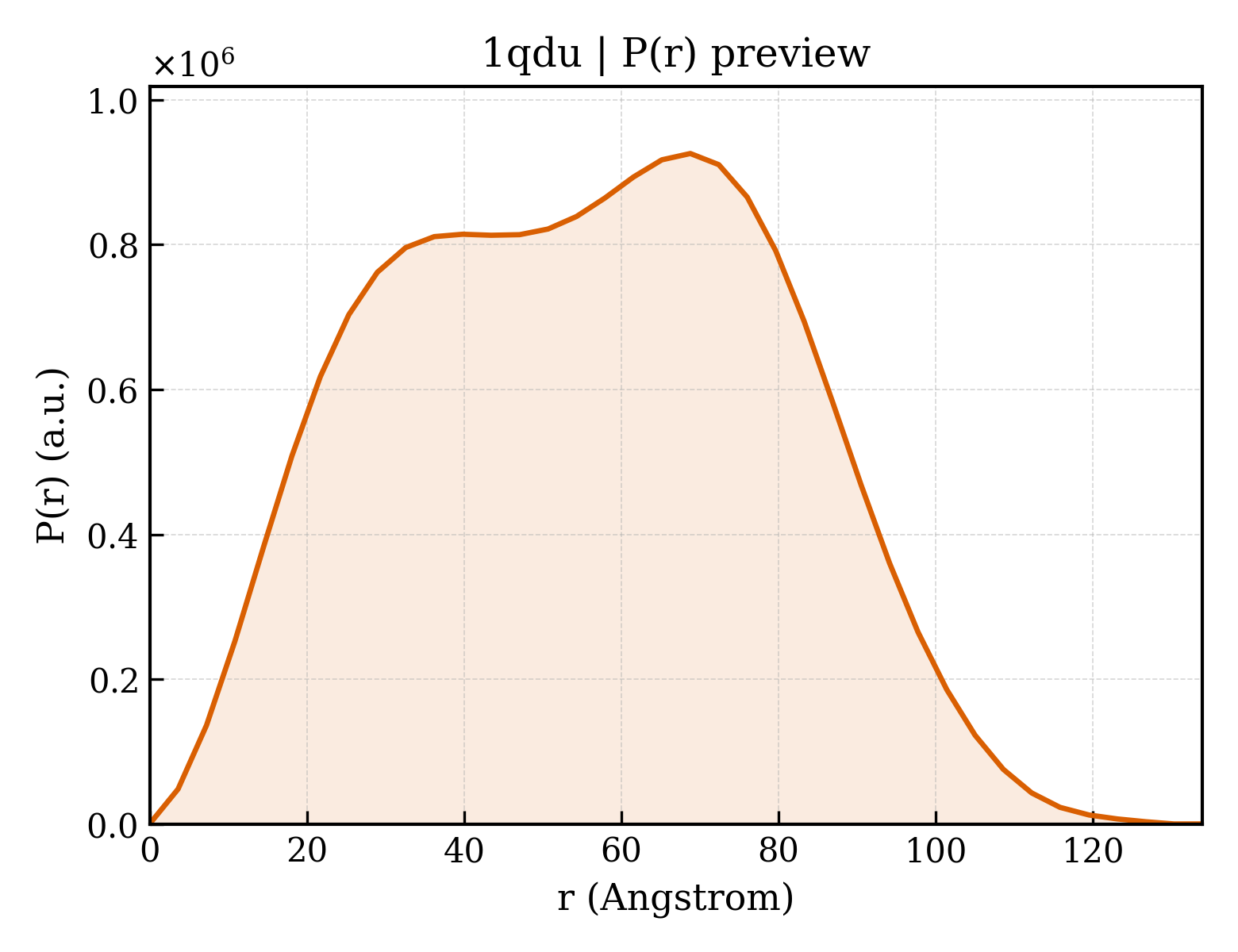P(r) distribution for 1qdu