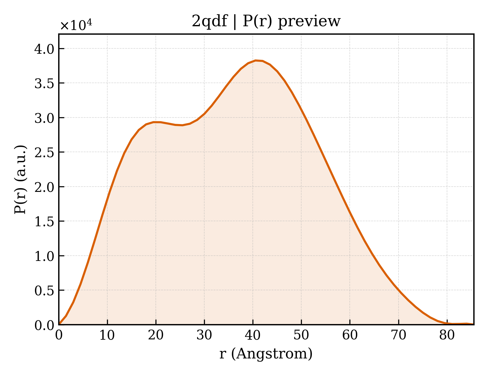 P(r) distribution for 2qdf