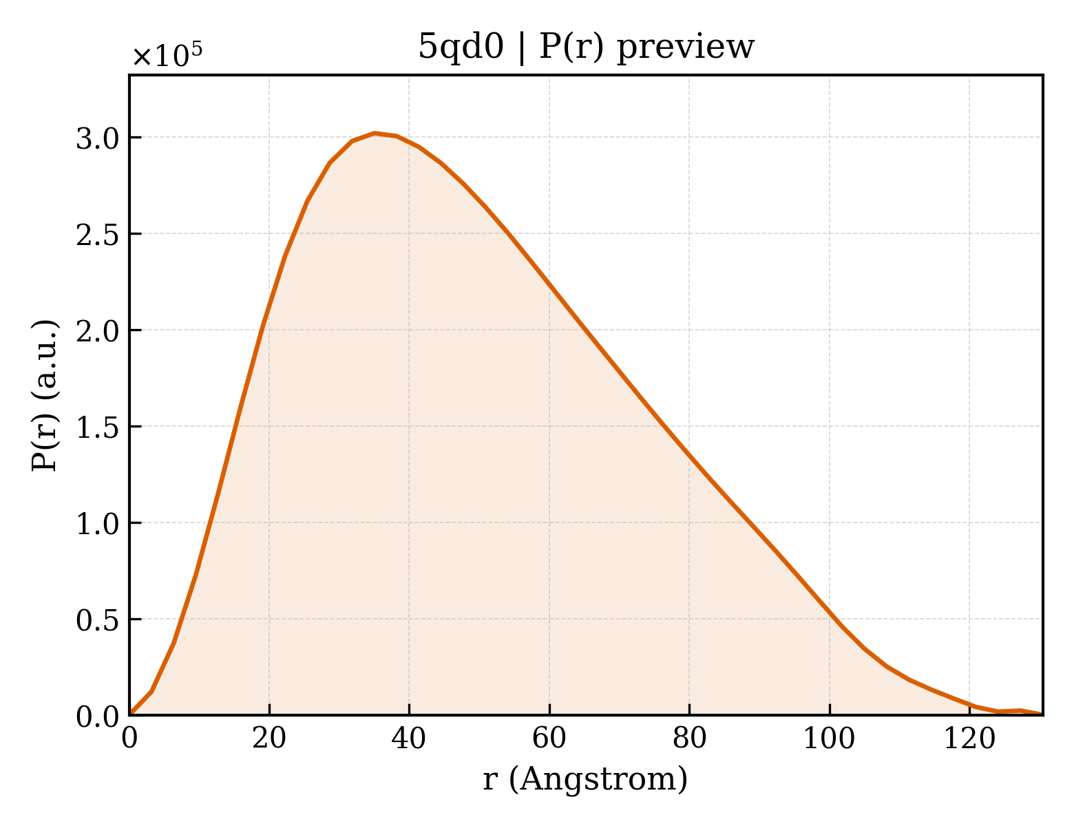 P(r) distribution for 5qd0
