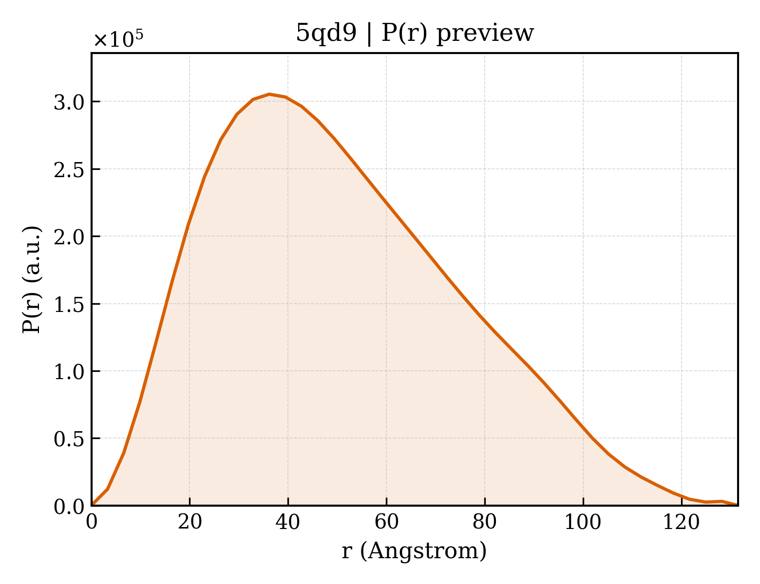 P(r) distribution for 5qd9