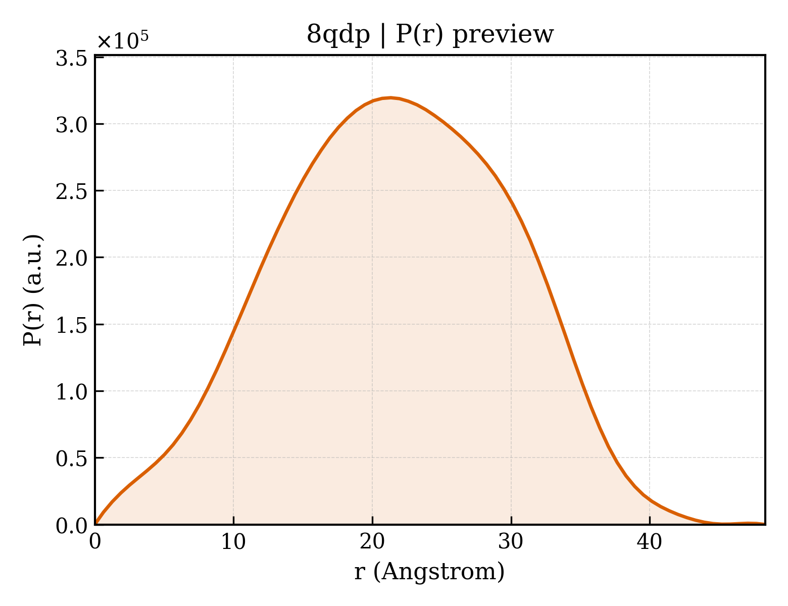 P(r) distribution for 8qdp