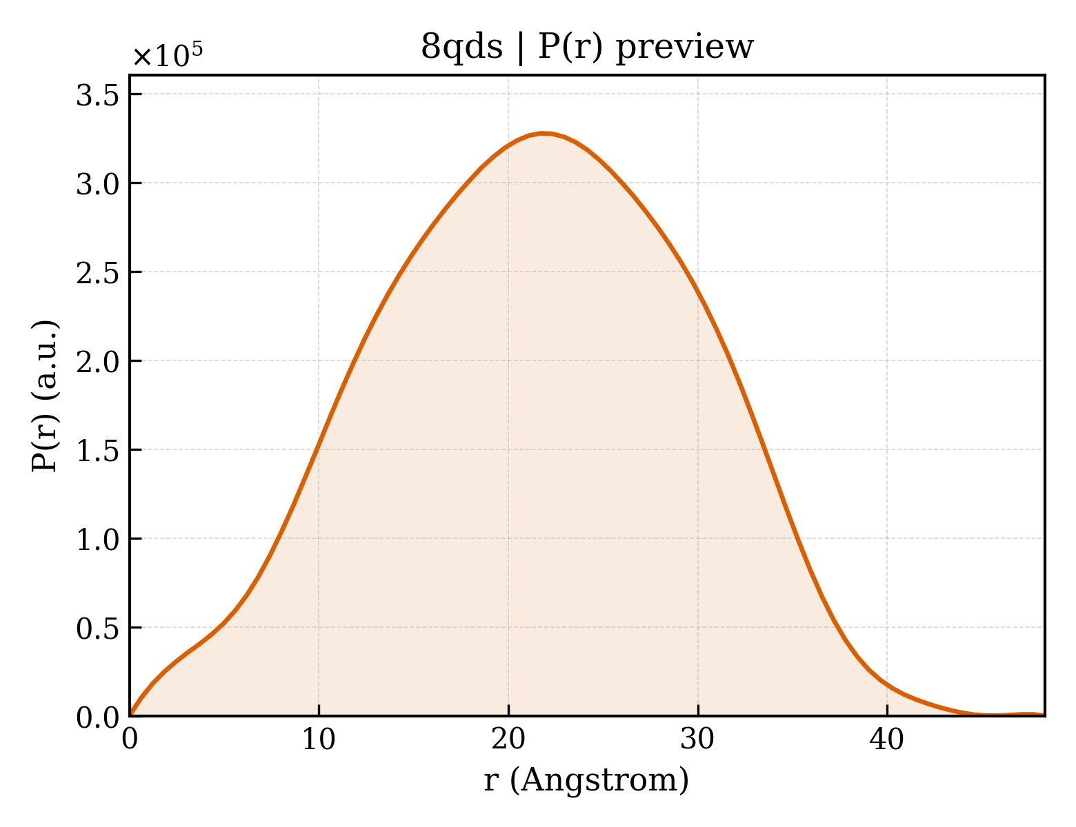 P(r) distribution for 8qds