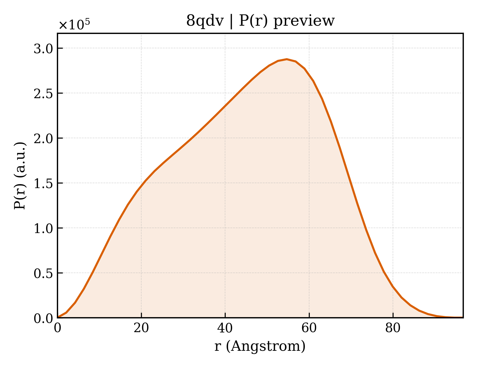 P(r) distribution for 8qdv