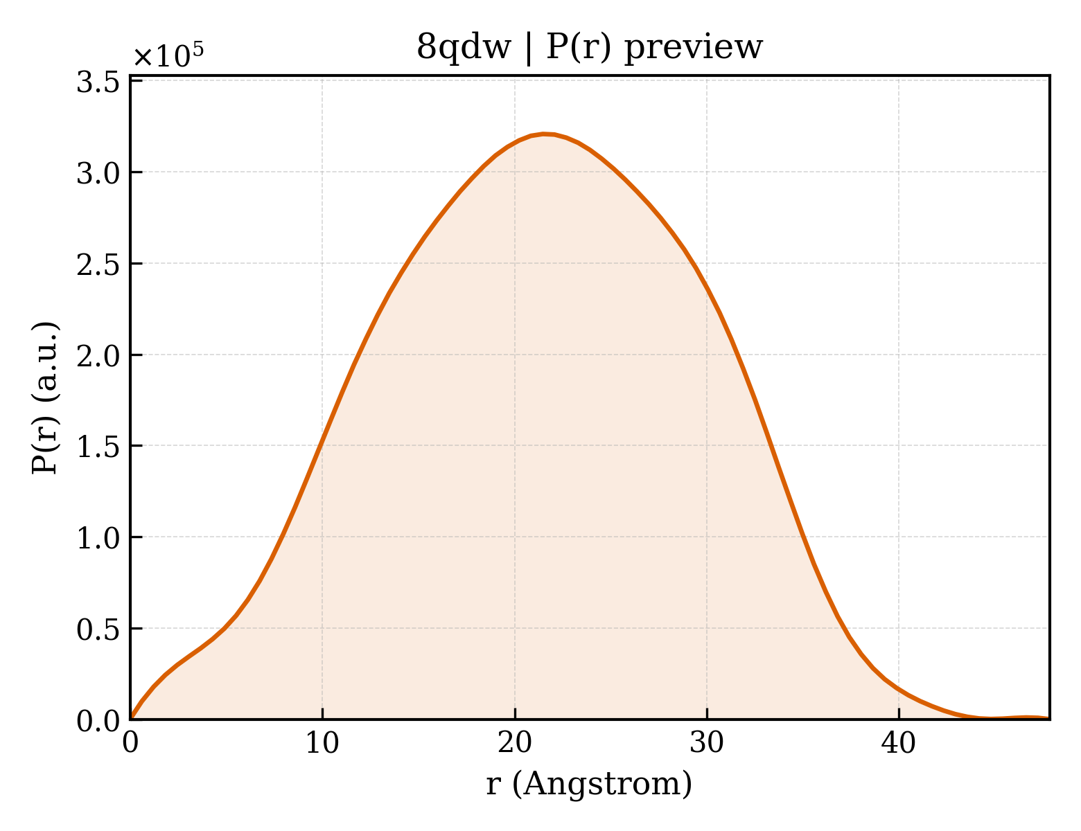 P(r) distribution for 8qdw