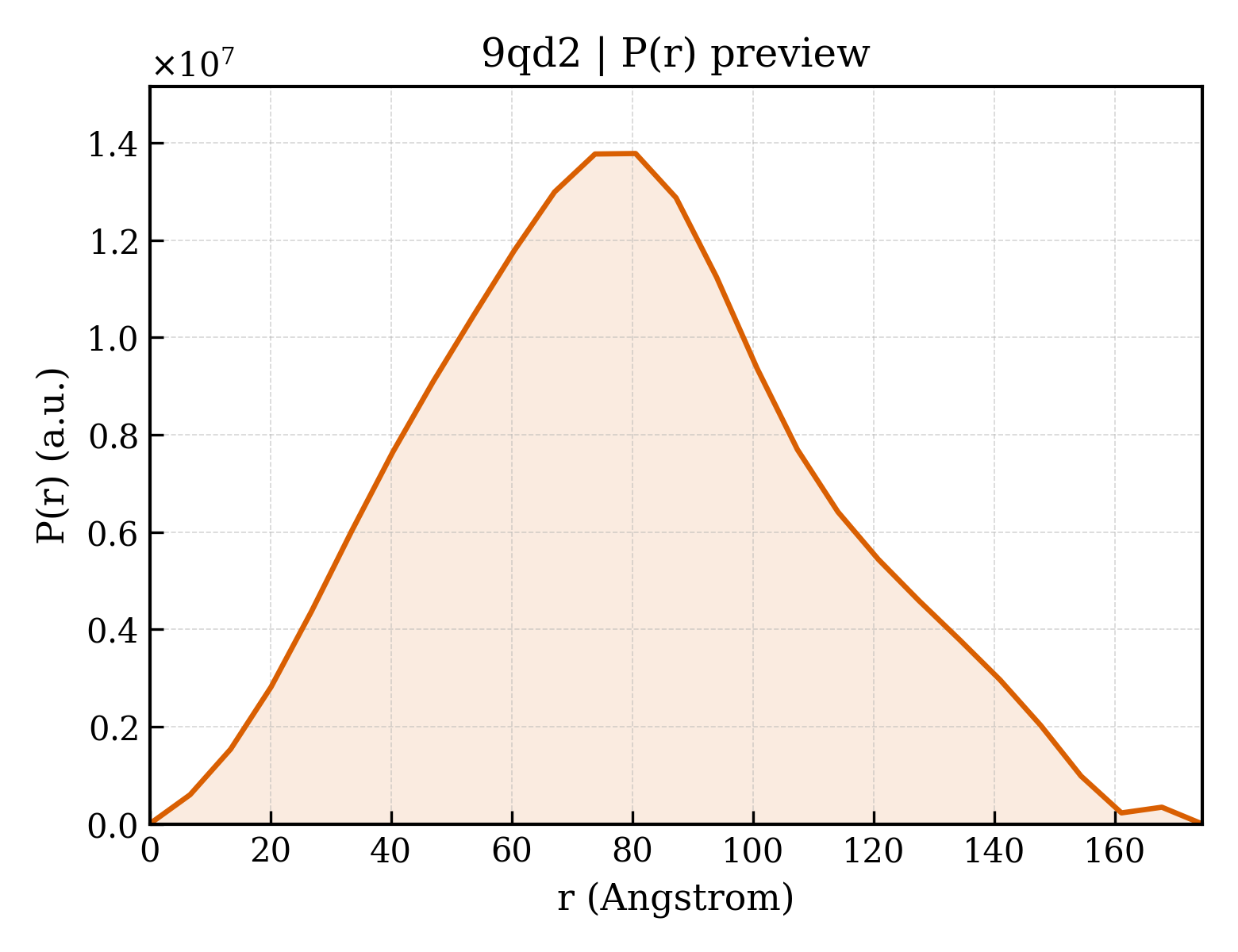 P(r) distribution for 9qd2