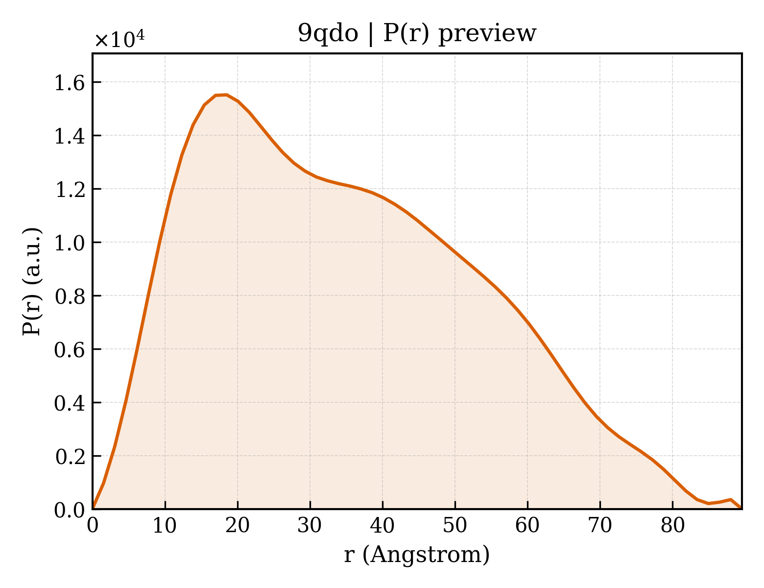 P(r) distribution for 9qdo