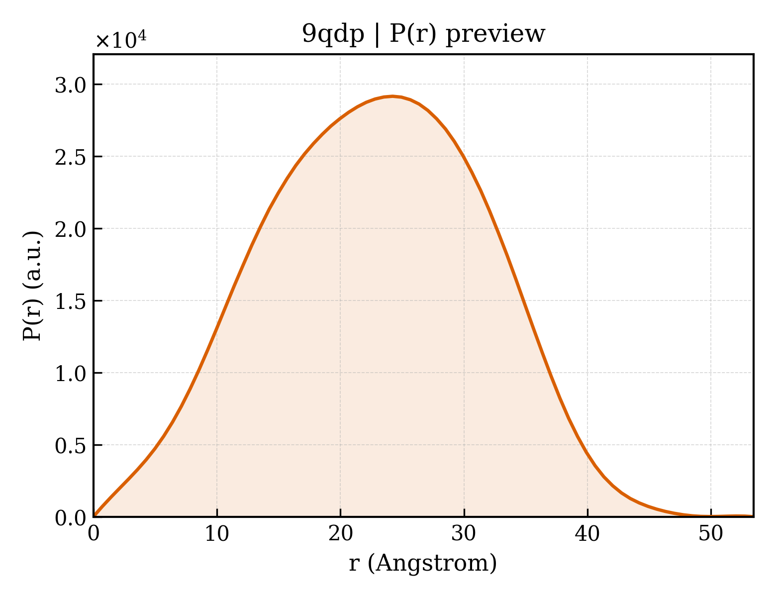 P(r) distribution for 9qdp