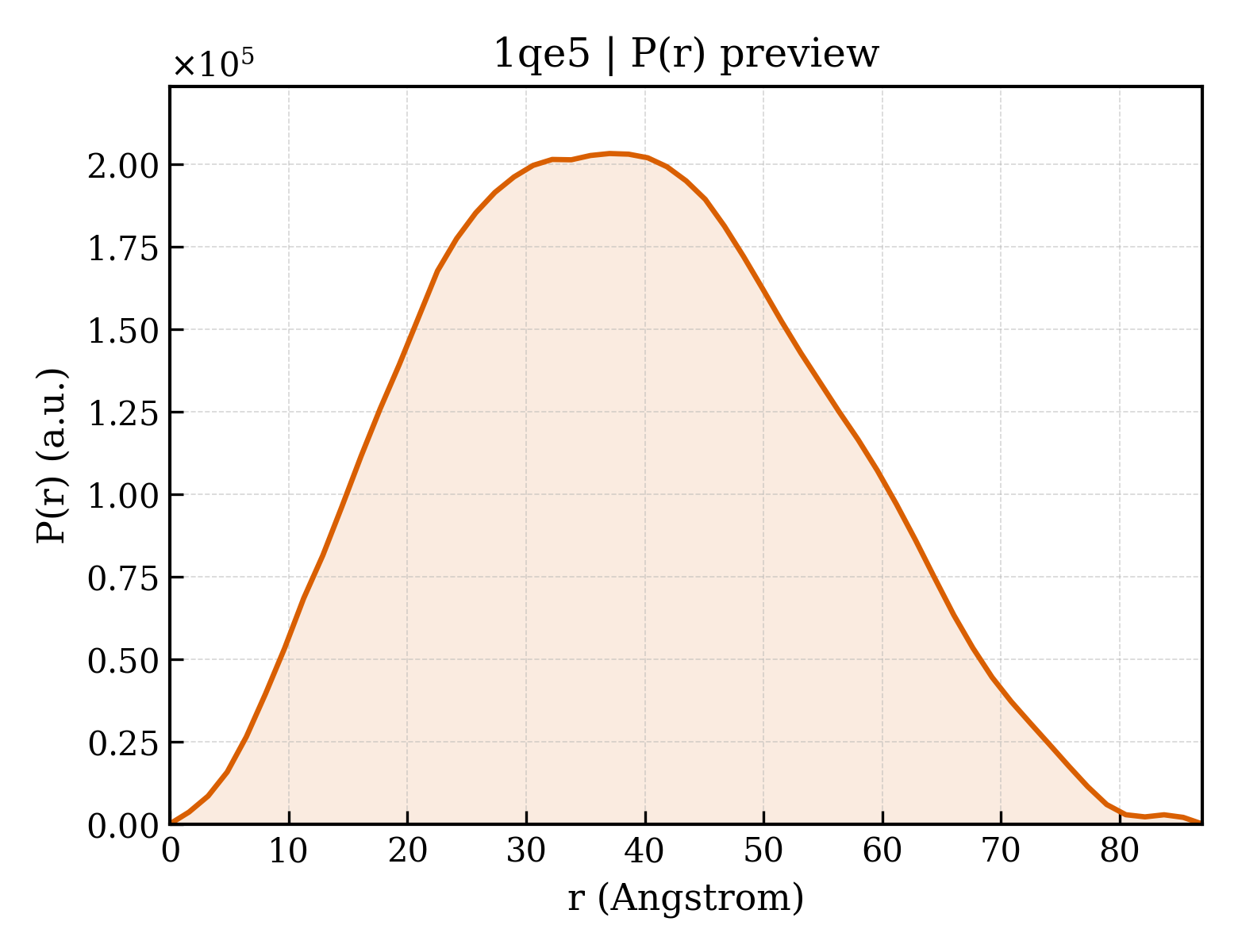 P(r) distribution for 1qe5