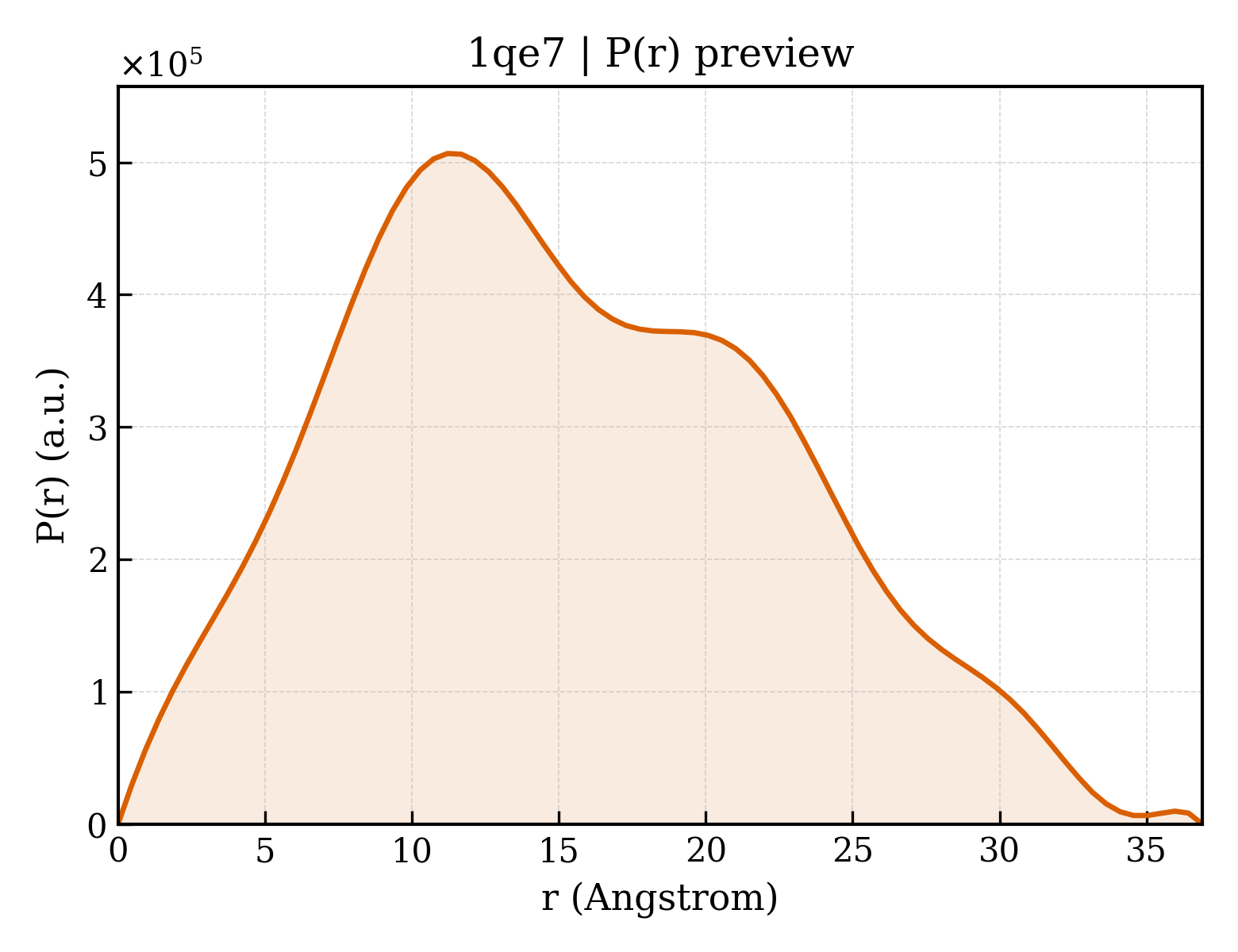 P(r) distribution for 1qe7