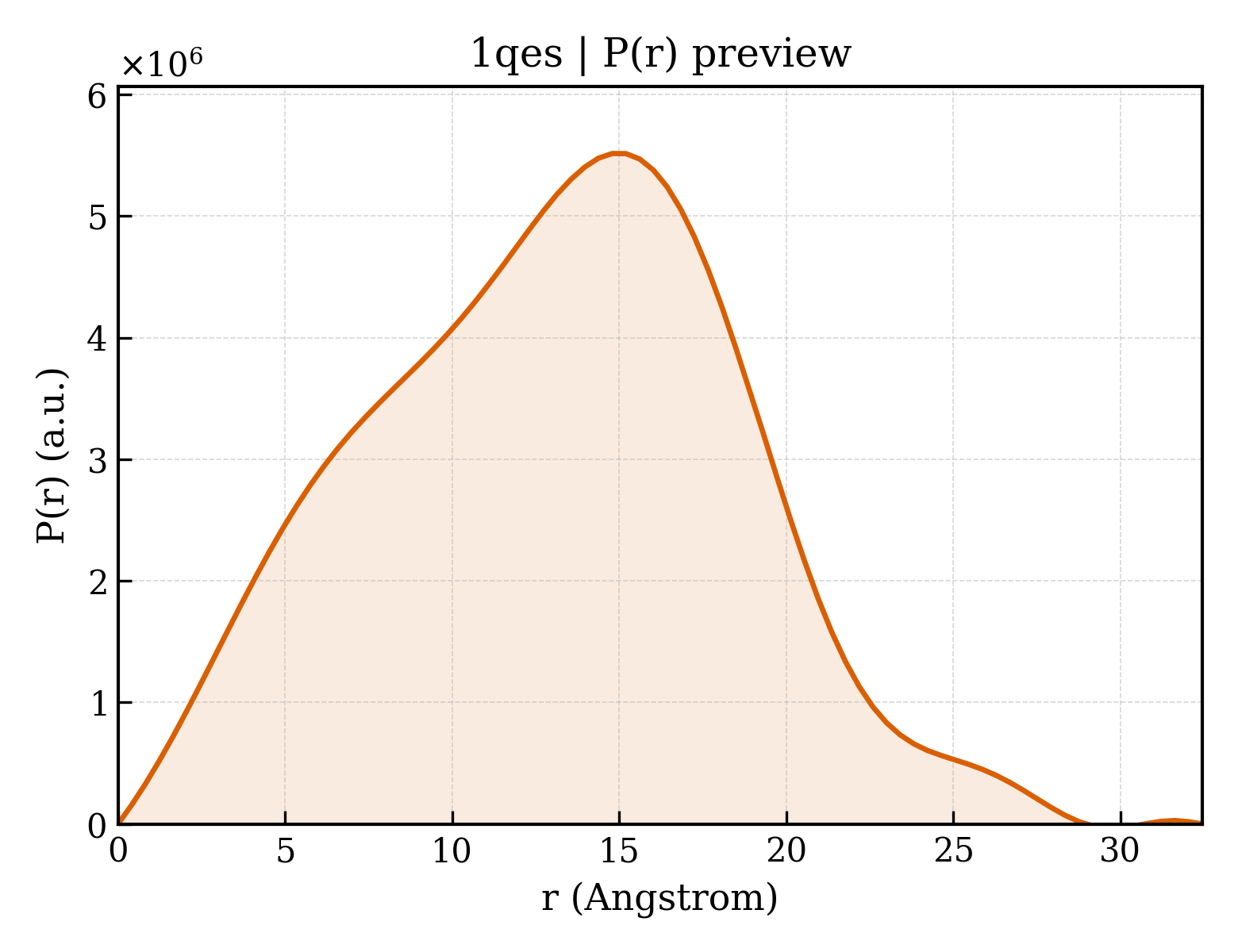P(r) distribution for 1qes