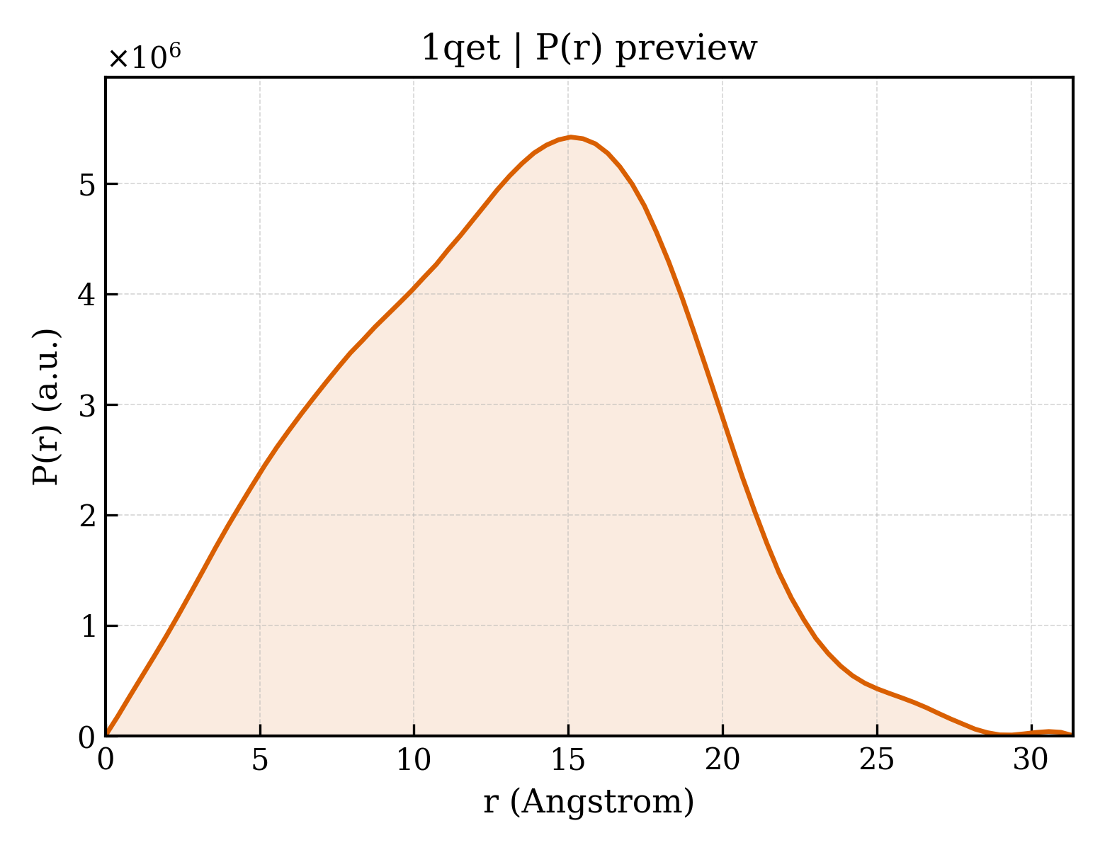 P(r) distribution for 1qet