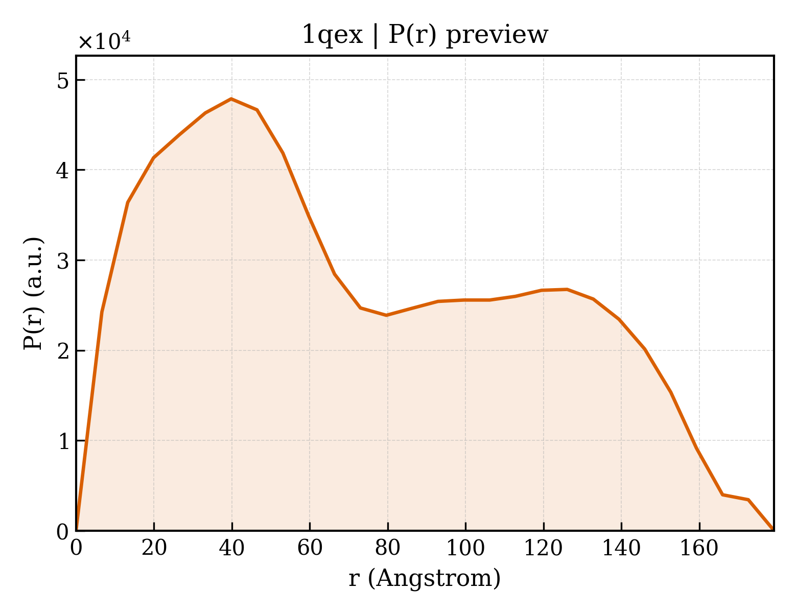 P(r) distribution for 1qex