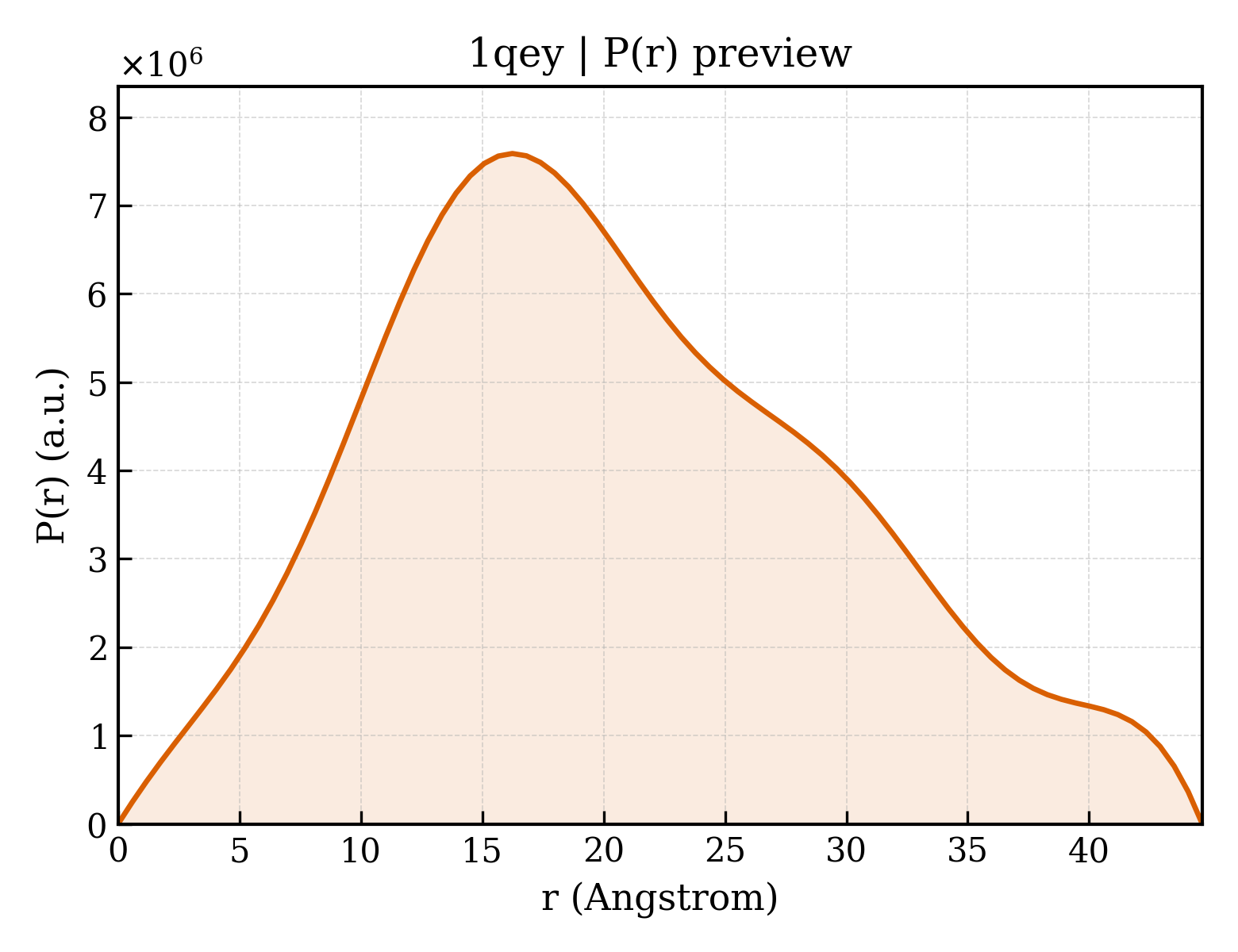 P(r) distribution for 1qey