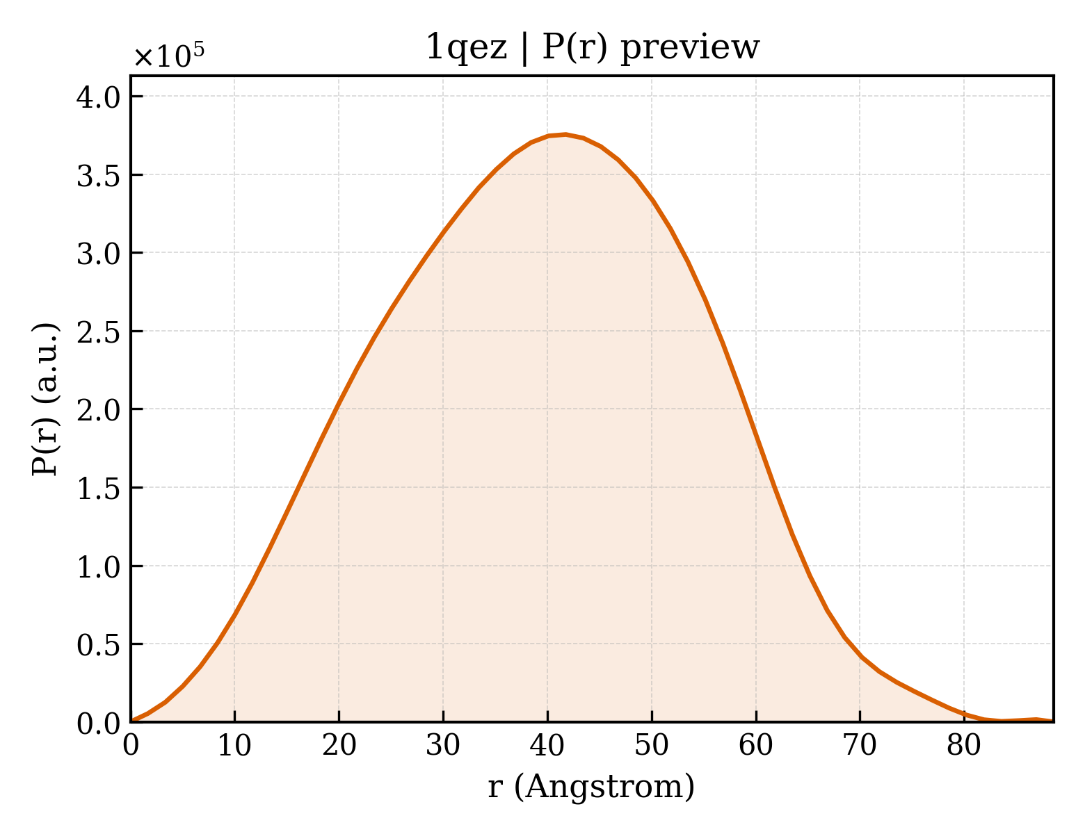P(r) distribution for 1qez