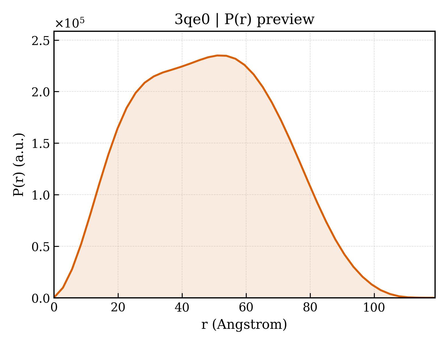 P(r) distribution for 3qe0