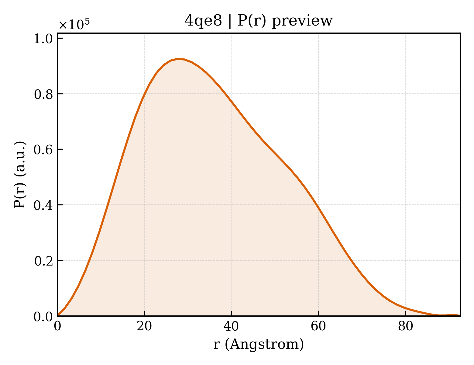 P(r) distribution for 4qe8