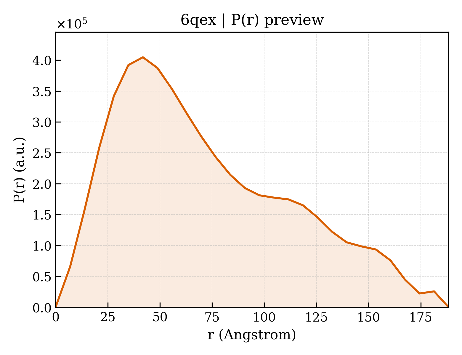 P(r) distribution for 6qex