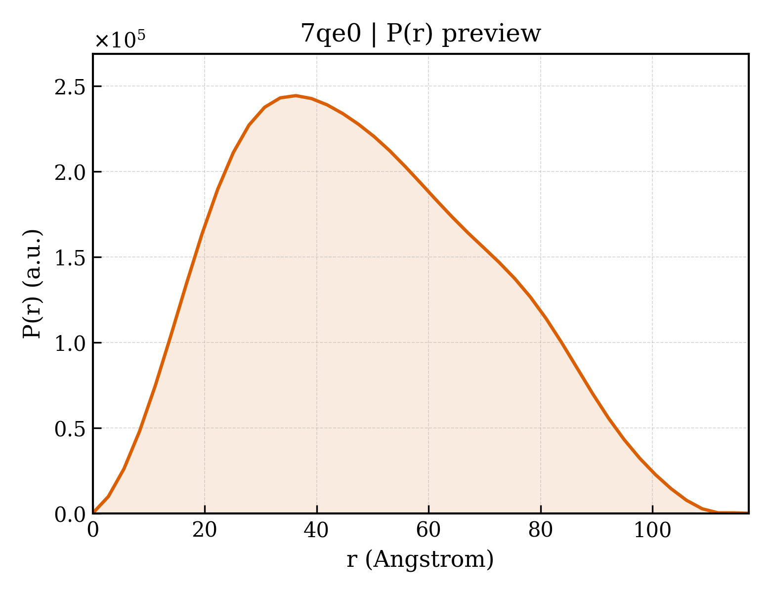 P(r) distribution for 7qe0