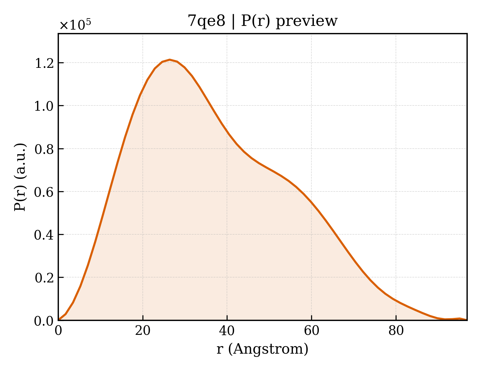 P(r) distribution for 7qe8
