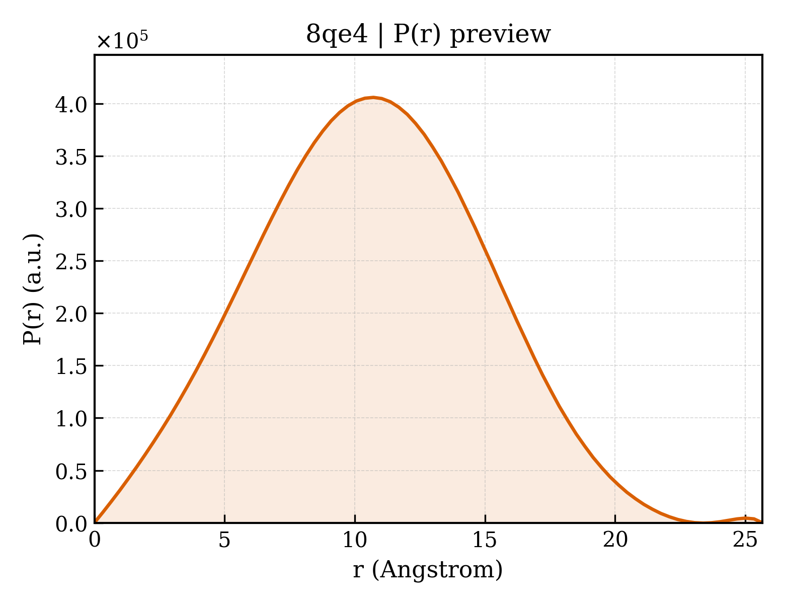 P(r) distribution for 8qe4