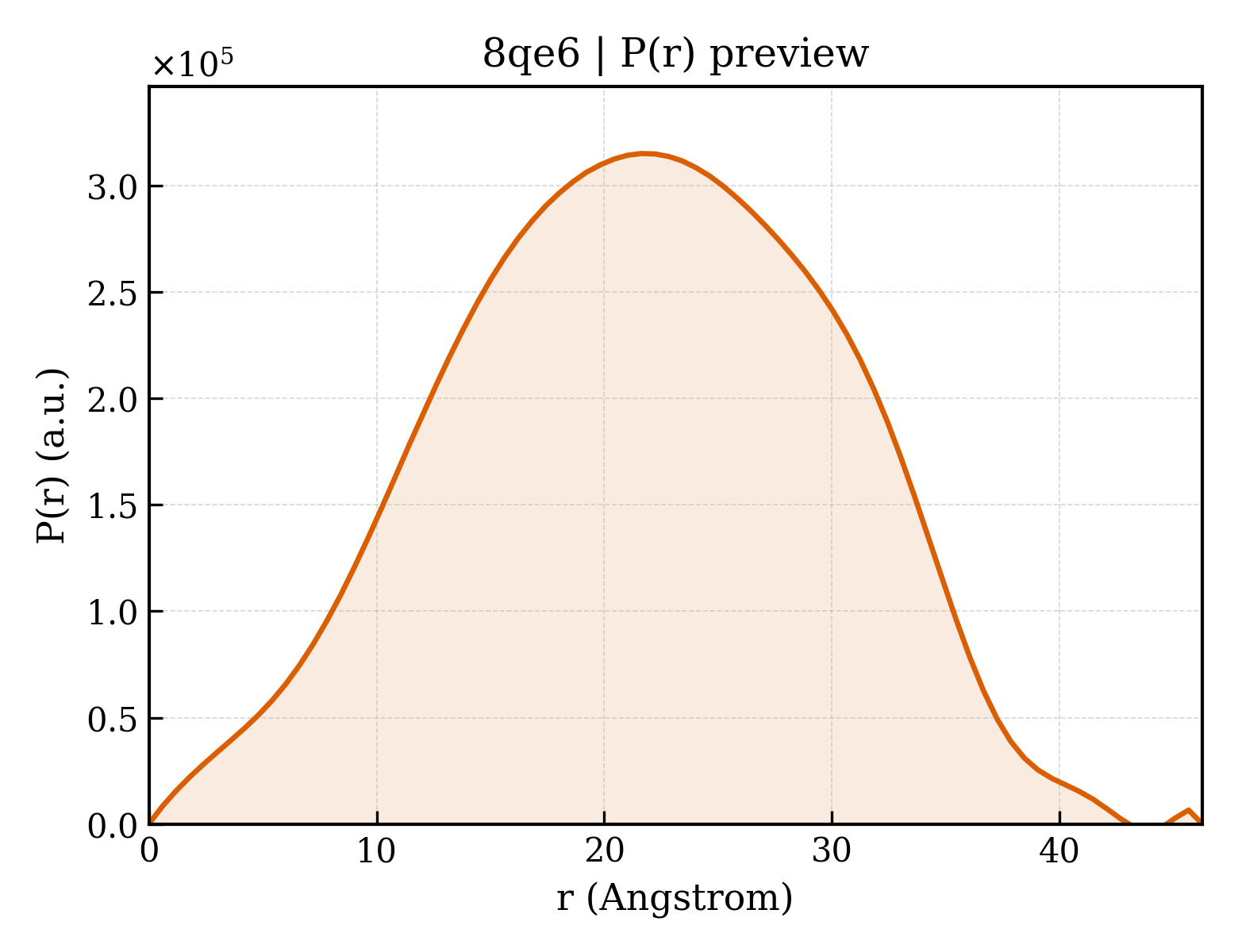 P(r) distribution for 8qe6