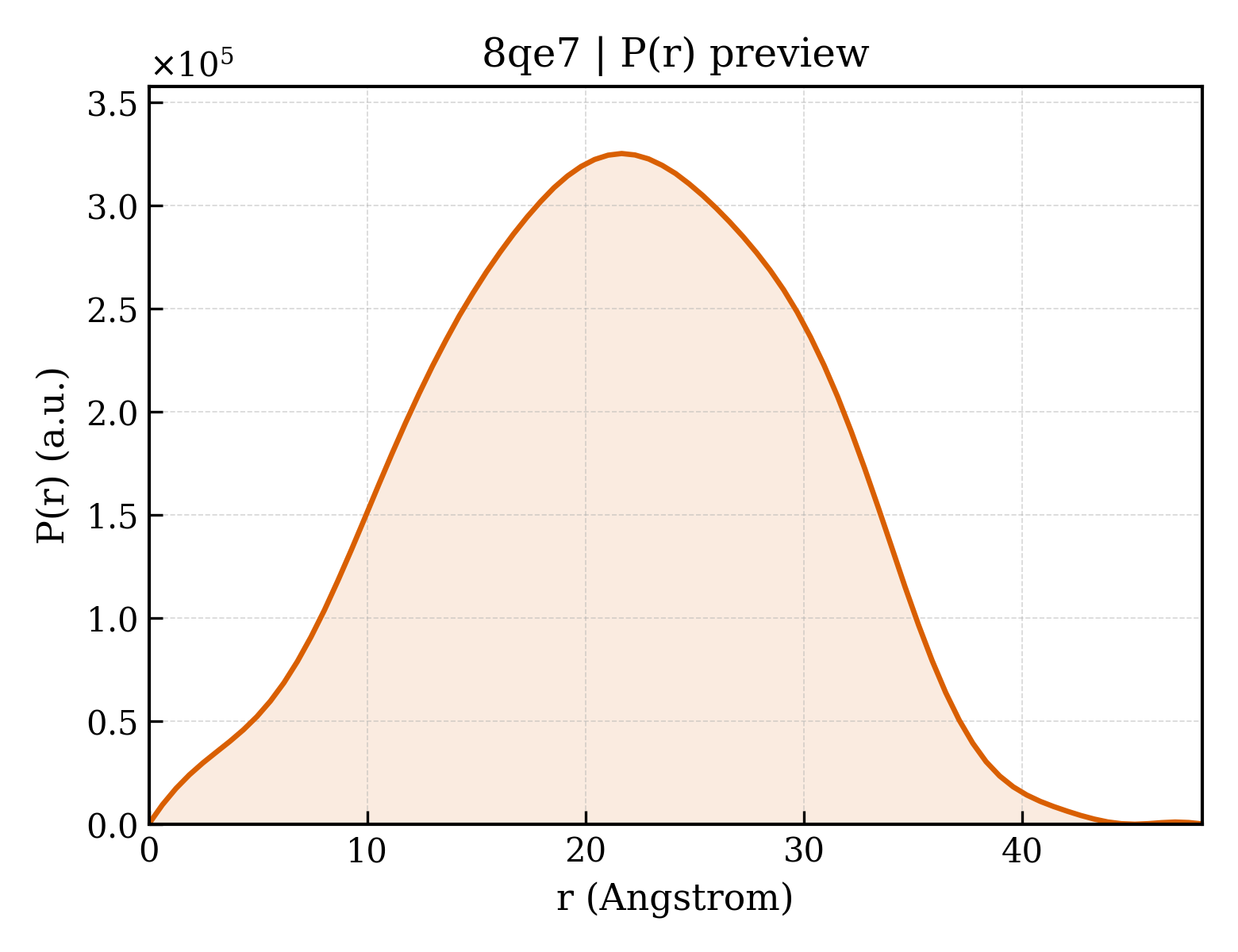 P(r) distribution for 8qe7