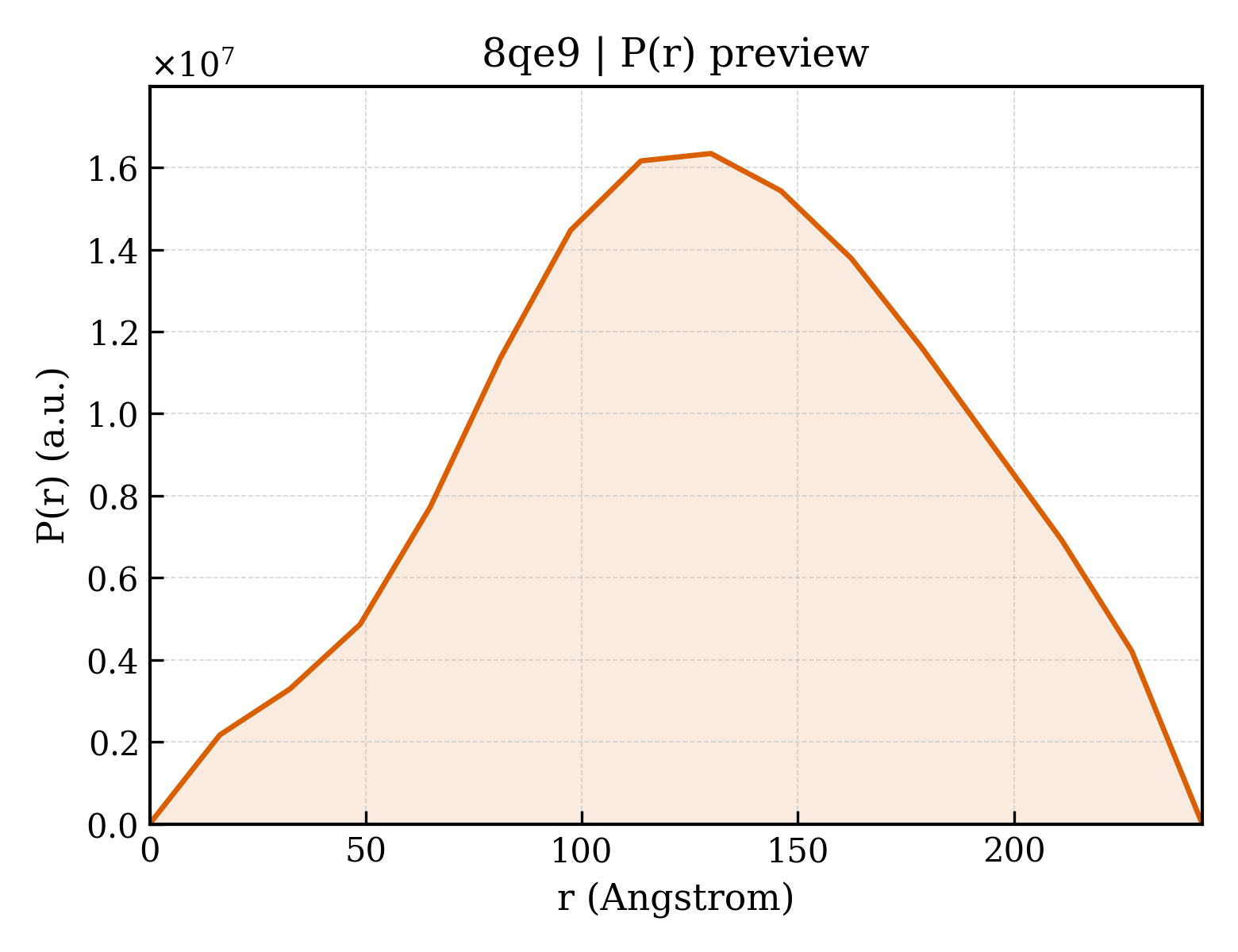 P(r) distribution for 8qe9
