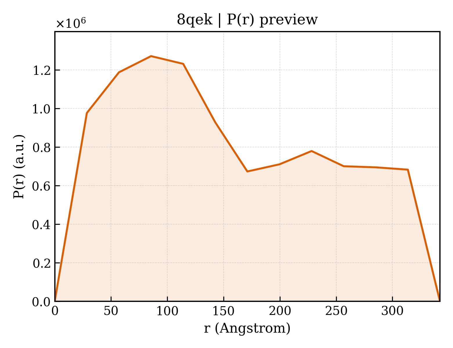 P(r) distribution for 8qek
