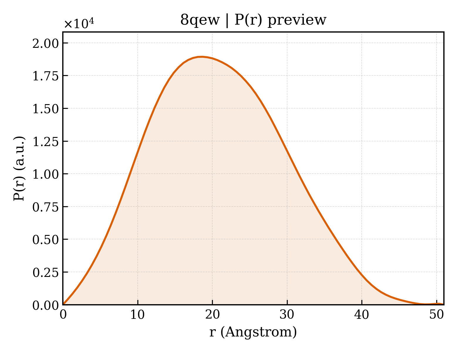 P(r) distribution for 8qew