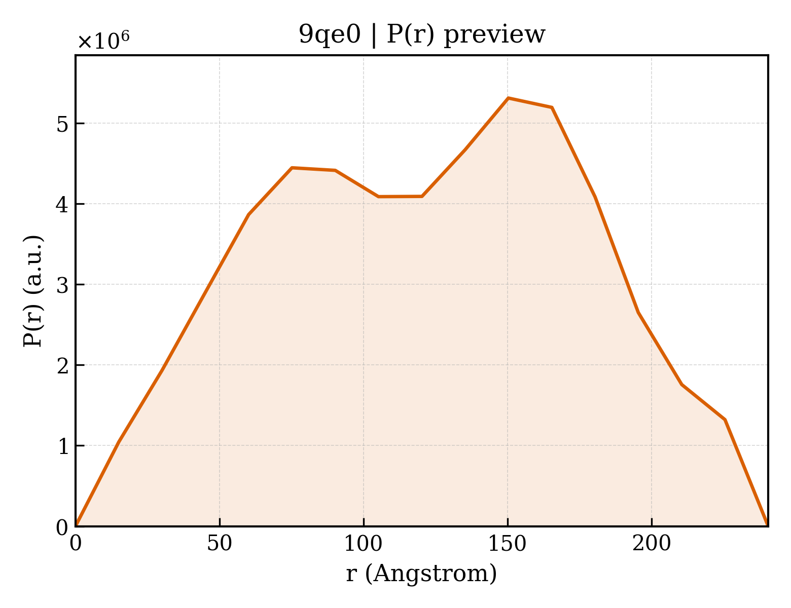 P(r) distribution for 9qe0