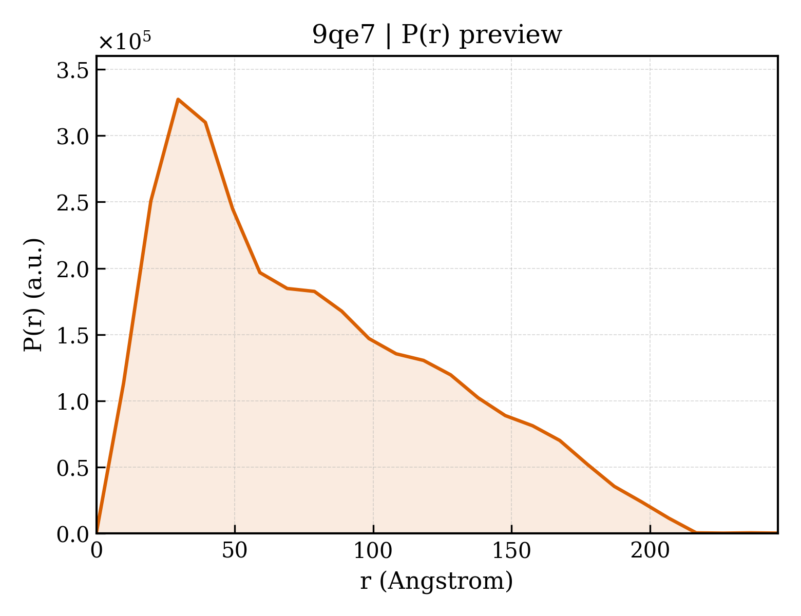 P(r) distribution for 9qe7