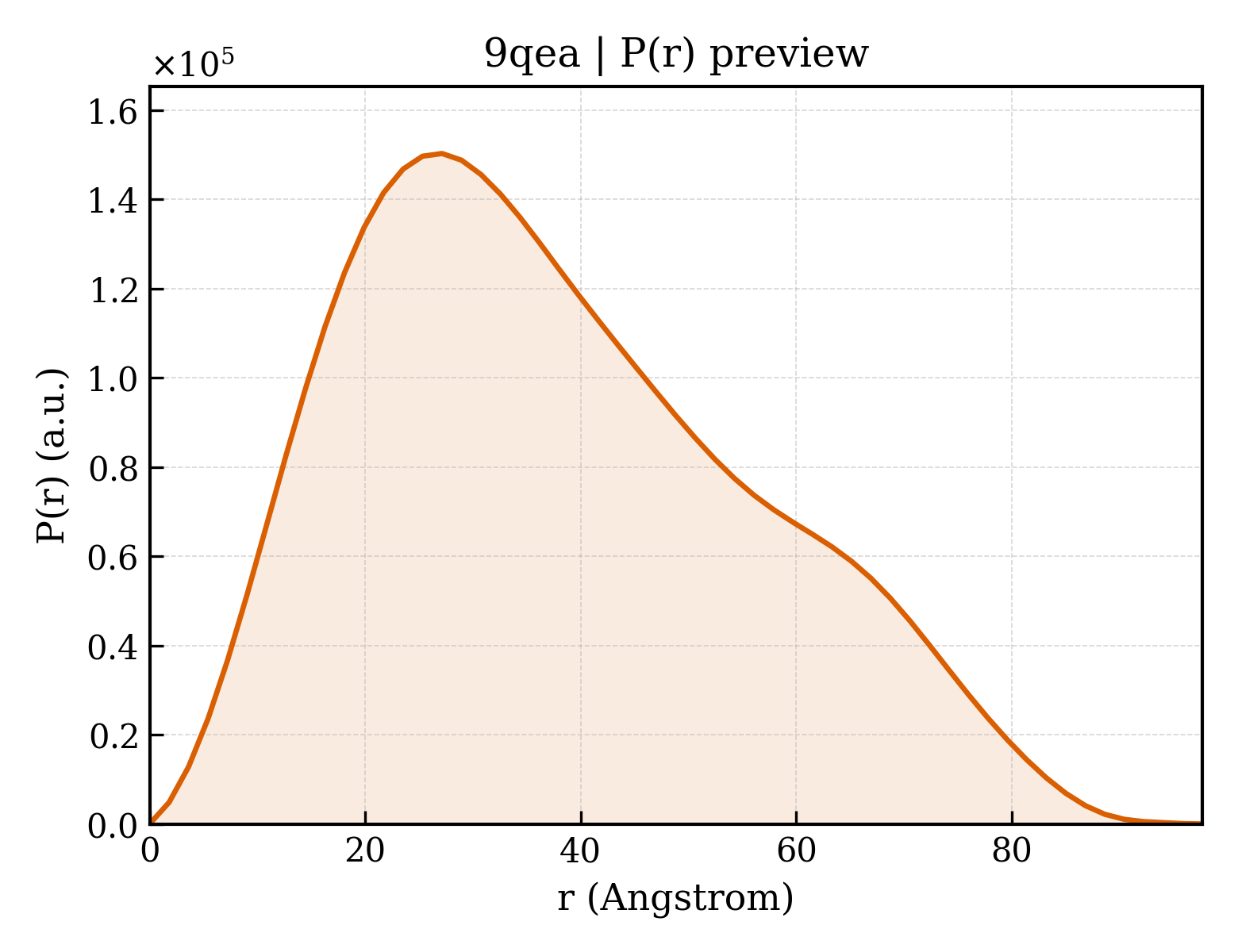 P(r) distribution for 9qea