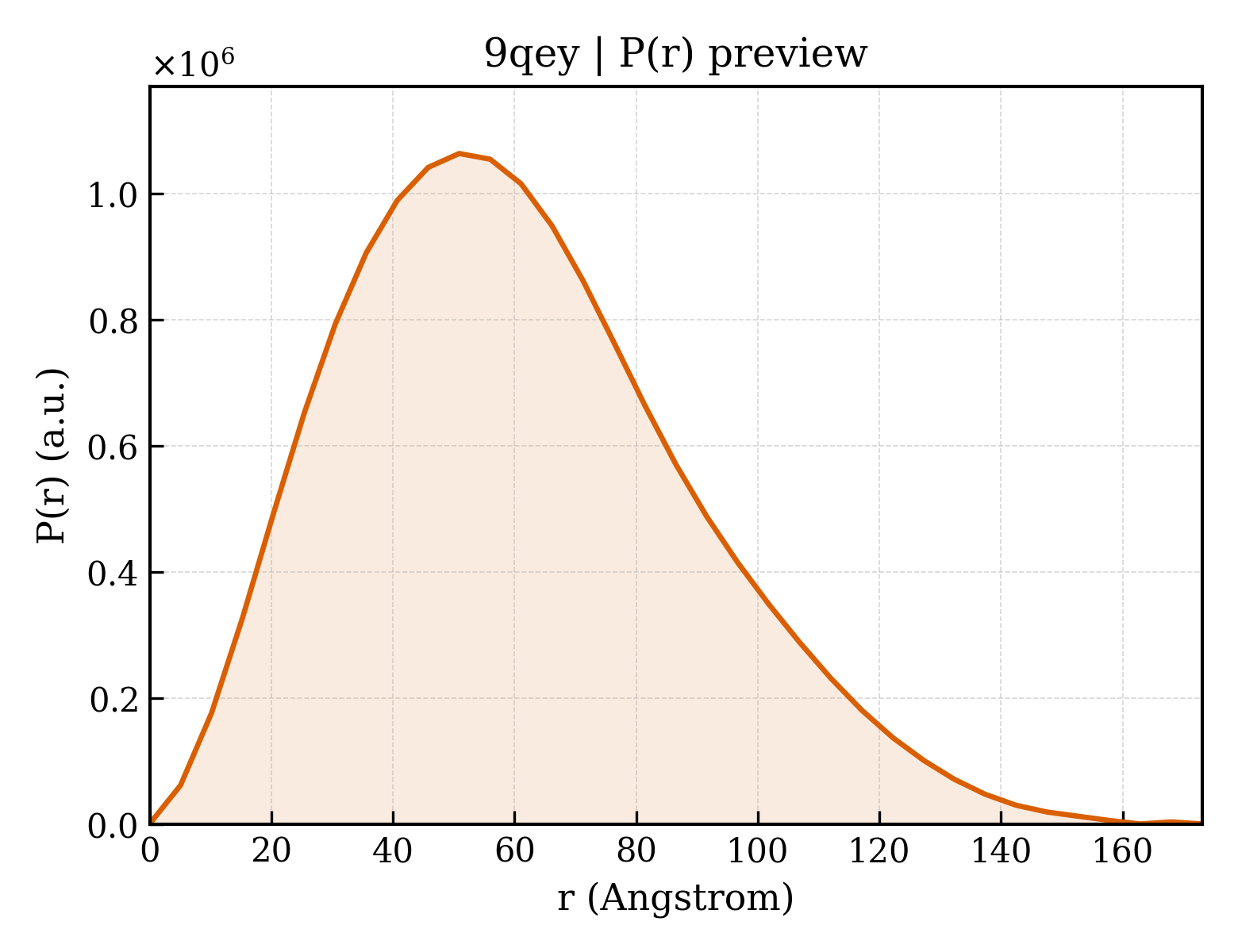 P(r) distribution for 9qey