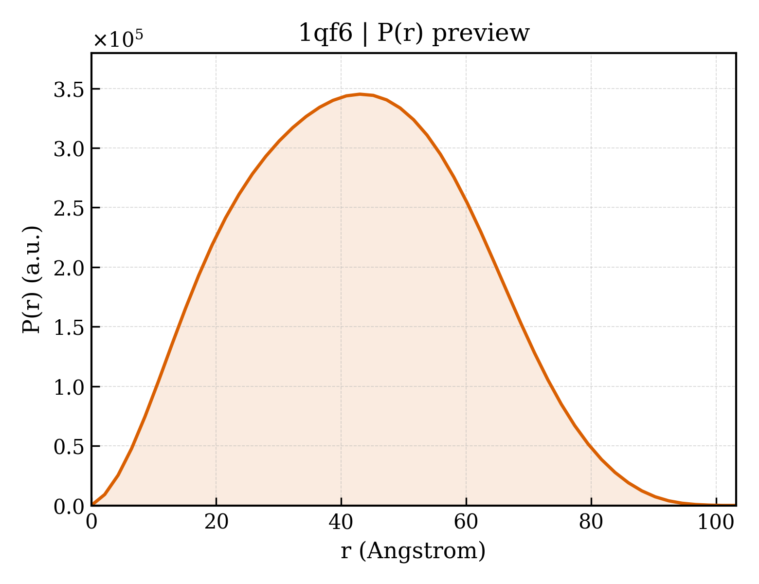 P(r) distribution for 1qf6