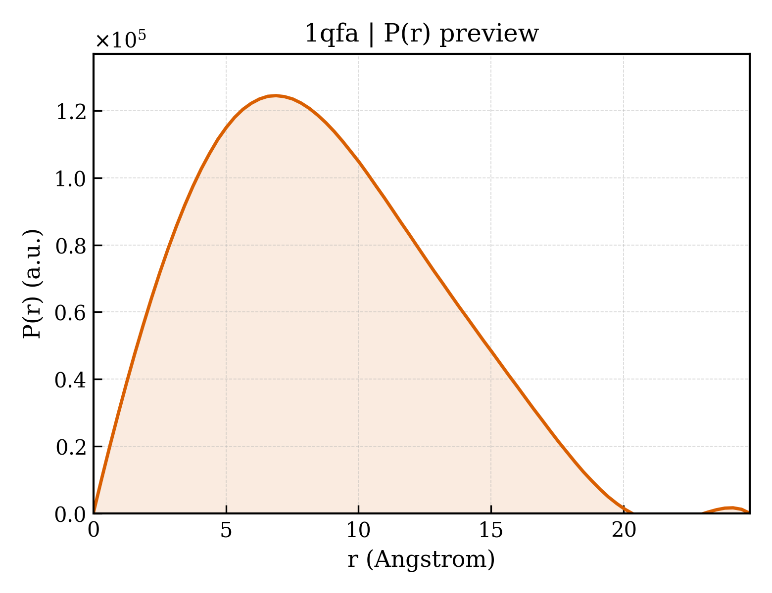 P(r) distribution for 1qfa