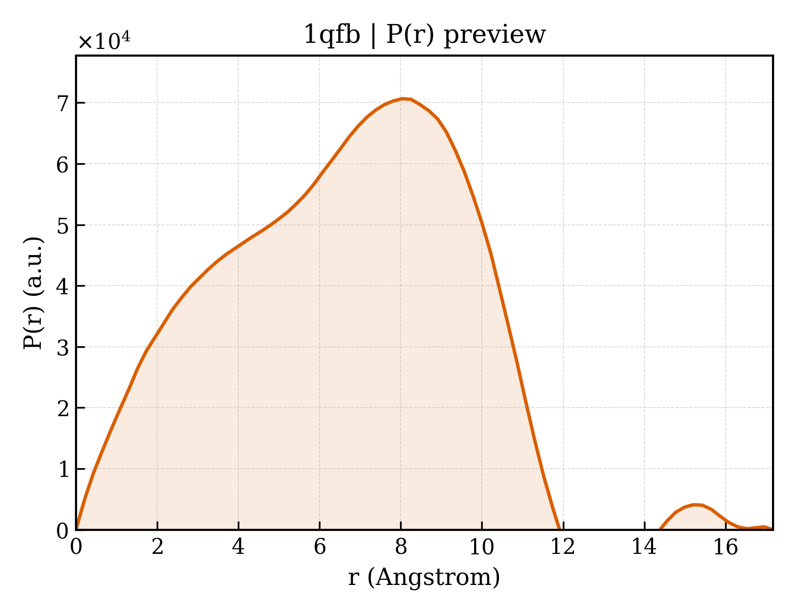 P(r) distribution for 1qfb