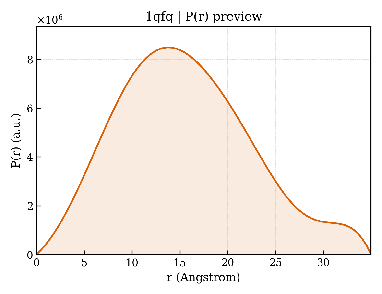 P(r) distribution for 1qfq
