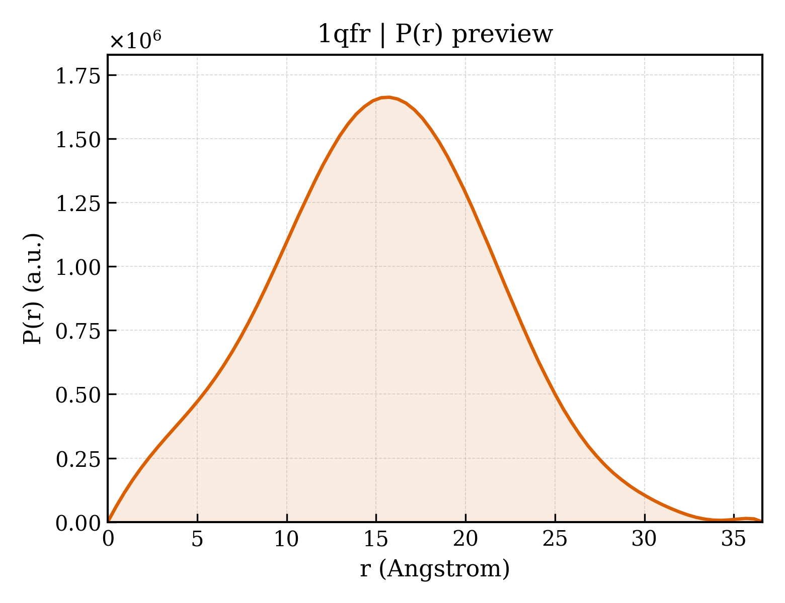 P(r) distribution for 1qfr