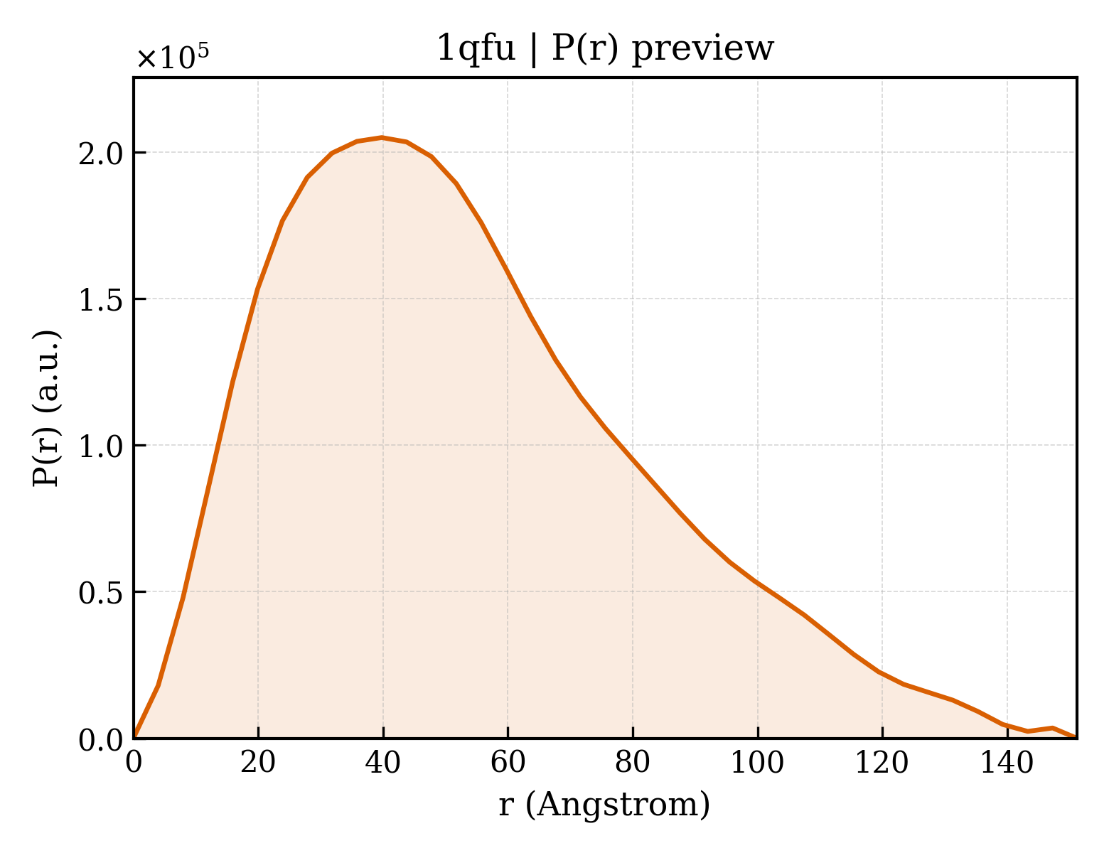P(r) distribution for 1qfu