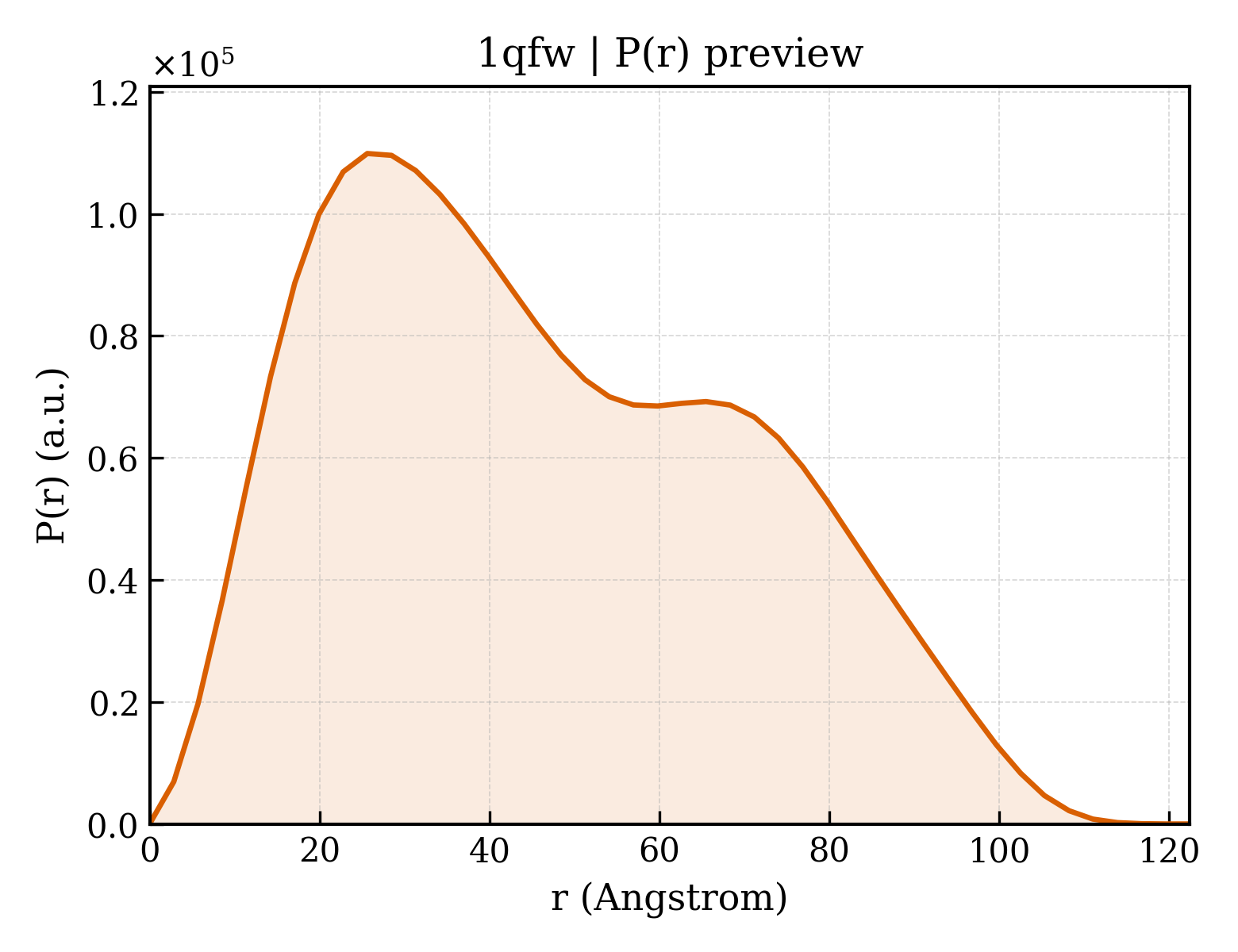 P(r) distribution for 1qfw
