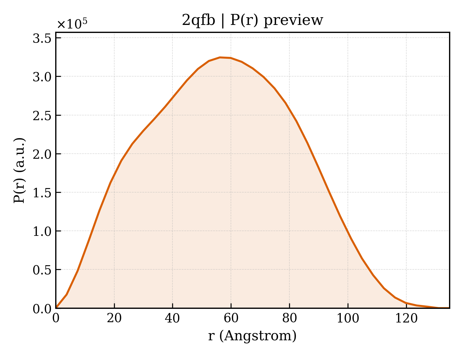 P(r) distribution for 2qfb