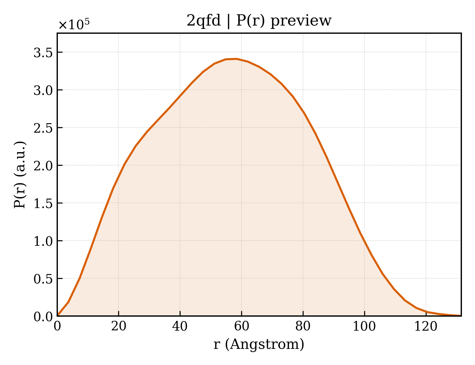 P(r) distribution for 2qfd