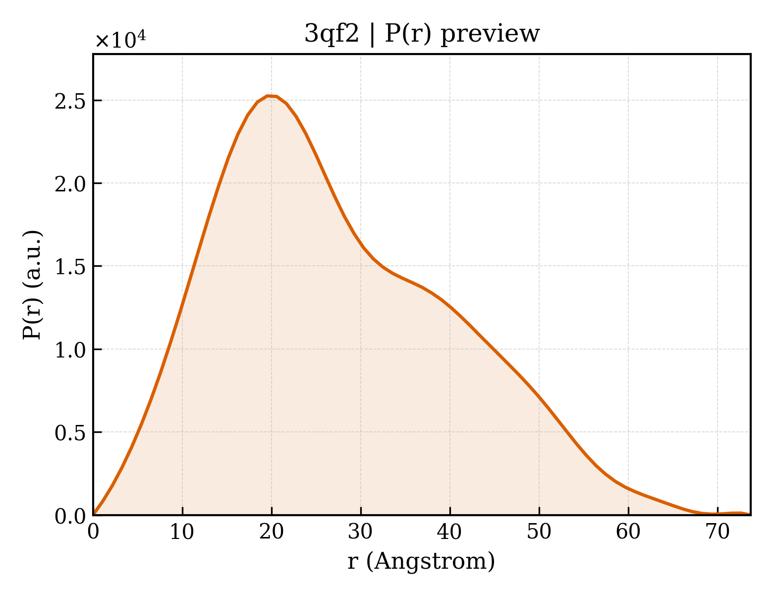 P(r) distribution for 3qf2