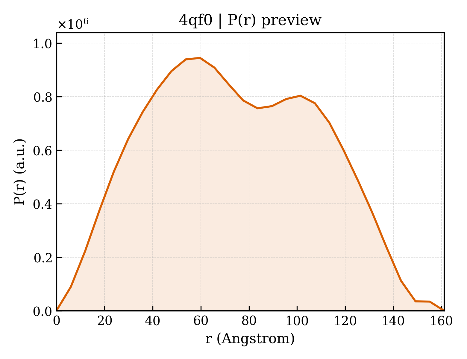 P(r) distribution for 4qf0