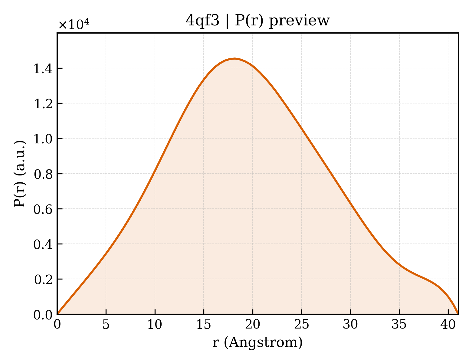 P(r) distribution for 4qf3