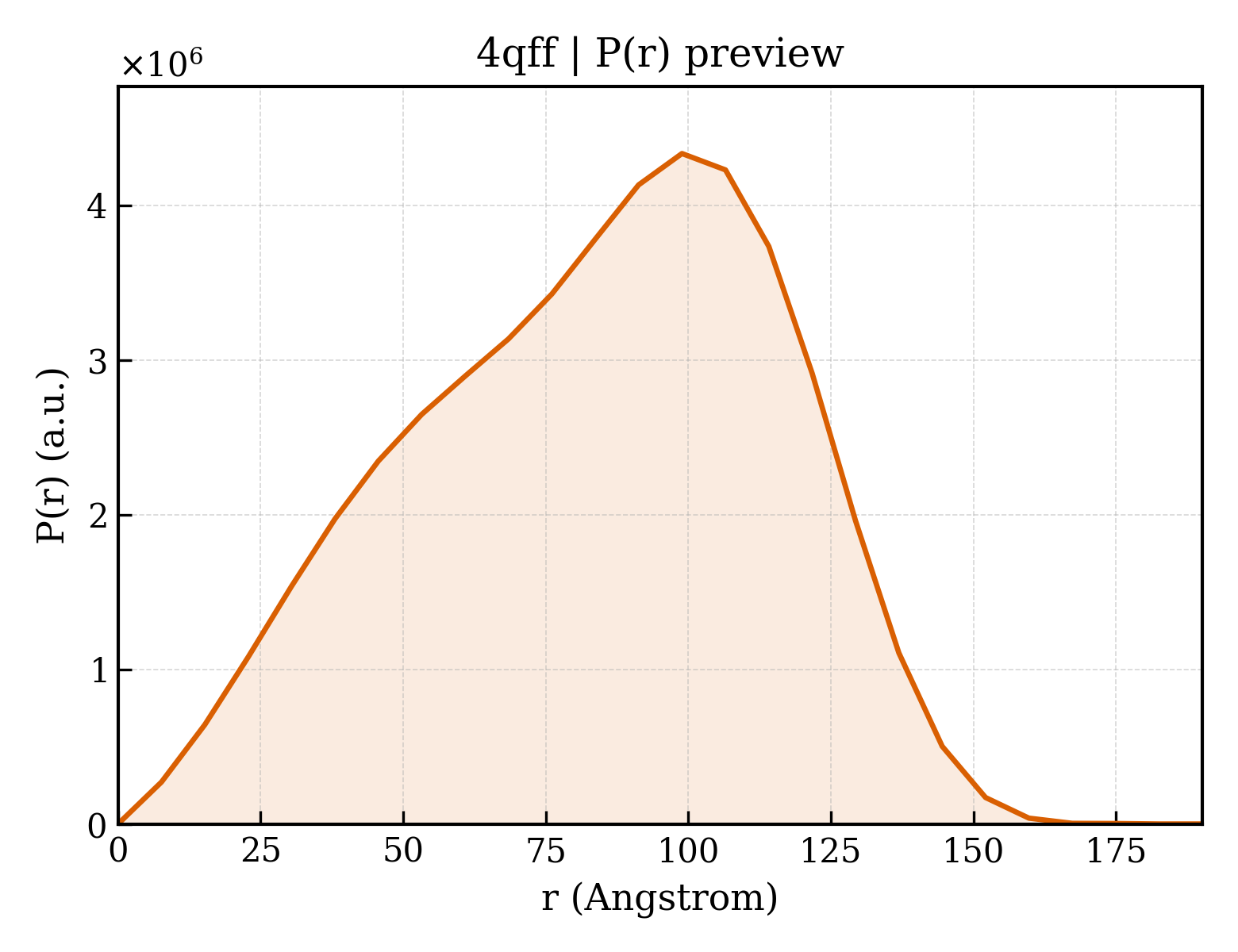 P(r) distribution for 4qff